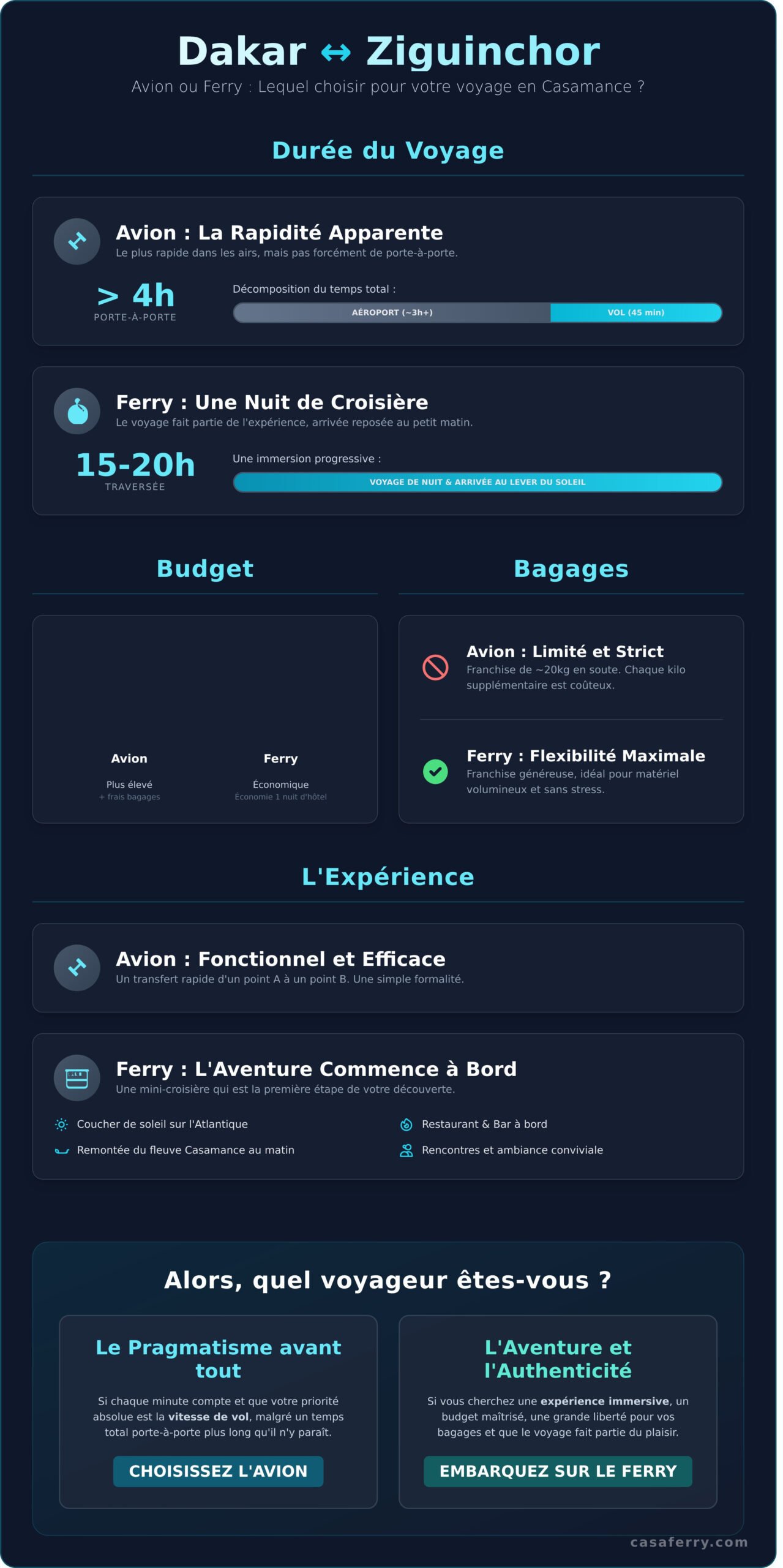Vol Dakar-Ziguinchor ou Ferry, que choisir ? - Infographic