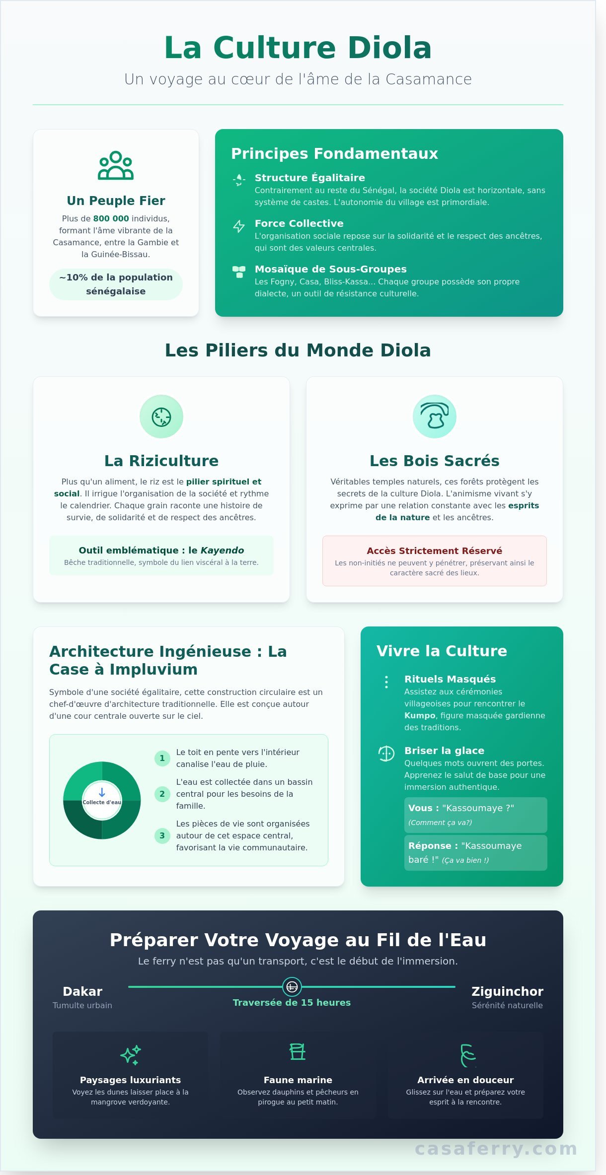 Culture Diola en Casamance : Immersion au Cœur de l’Âme du Sénégal - Infographic